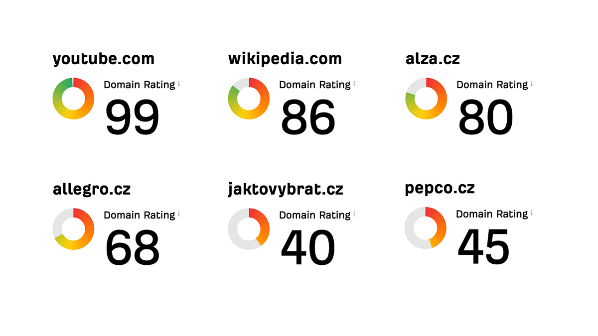 Ukázka DR různých webových stránek, a jaký má ukazatel Domain Rating od Ahrefs význam - jeden z ukazatelů pro zpětné odkazy