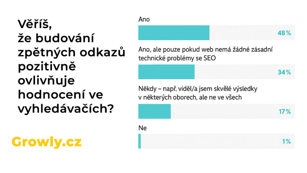Zpětné odkazy a linkbuilding a jejich vliv na výsledky umisťování ve vyhledávačích - výsledky ankety společnosti Aira, kde 82 % dotazovaných na základě své praxe věří, že zpětné odkazy mají pozitivní vliv na umisťování ve výsledcích vyhledávání a 17 % z nich tvrdí, že to platí pro některé obory.