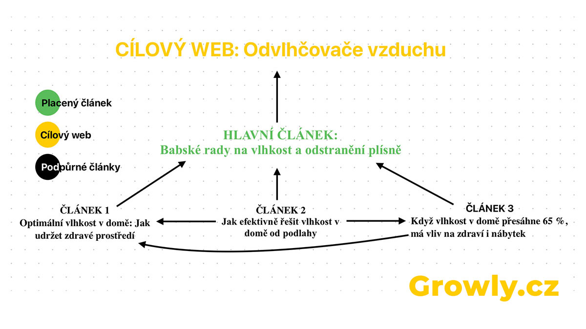 Zpětné odkazy ve formě účinné klastrové publikace v době AI i Googlu. Grafické znázornění Metody klastrové publikace - její struktura
